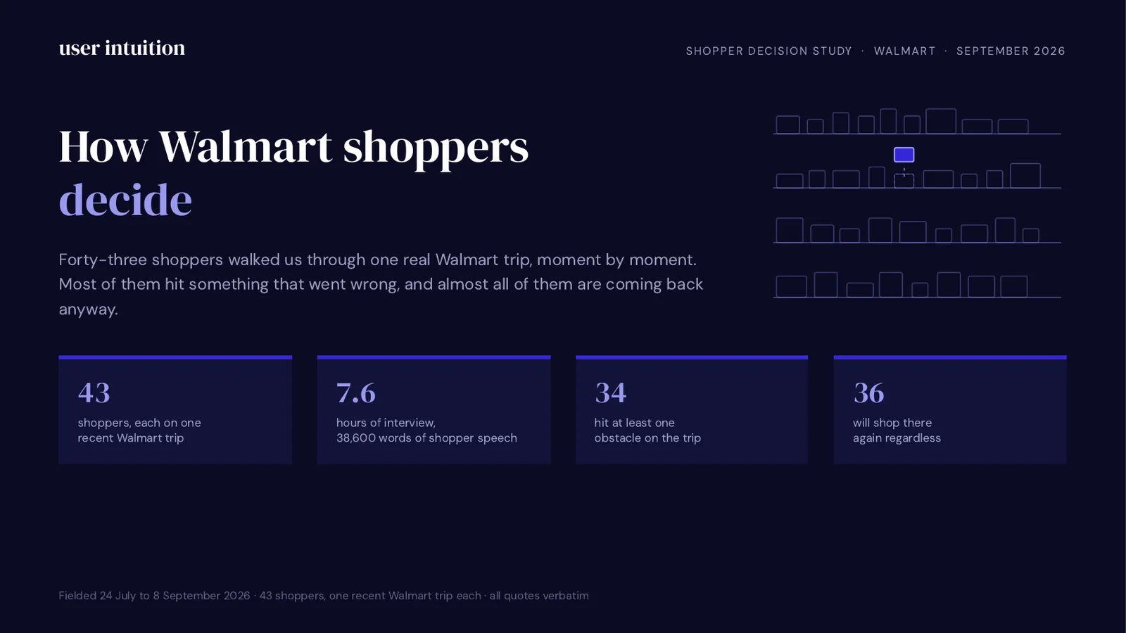 Title slide: How Walmart shoppers decide. 43 shoppers, 7.6 hours of interview, 34 who hit an obstacle, 36 who will return anyway.