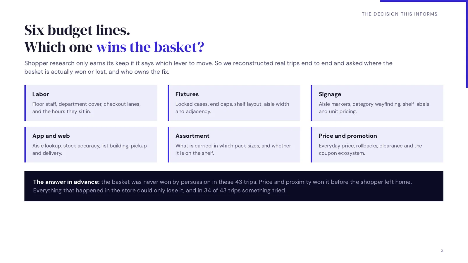 The six levers a store allocates against: labor, fixtures, signage, app and web, assortment, and price and promotion.