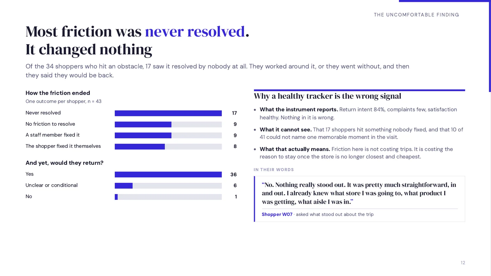 The uncomfortable finding: 17 of 43 saw friction resolved by nobody, and 36 of 43 still say they will return.